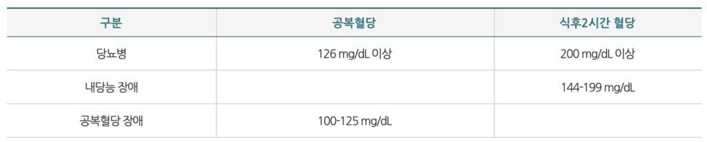 당뇨병 진단 기준