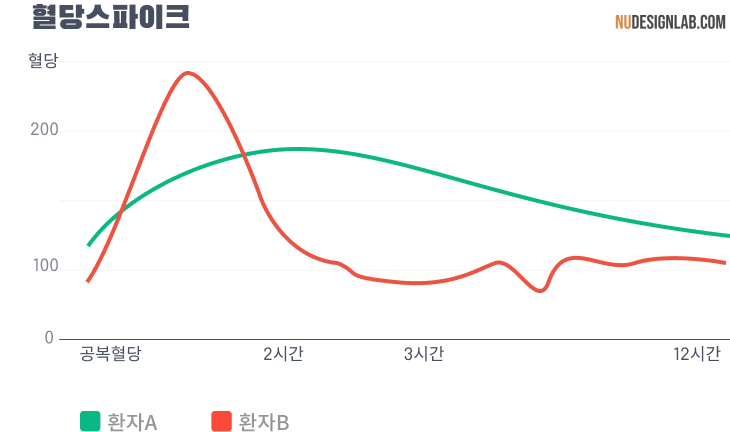 당뇨환자 혈당 스파이크 그래프