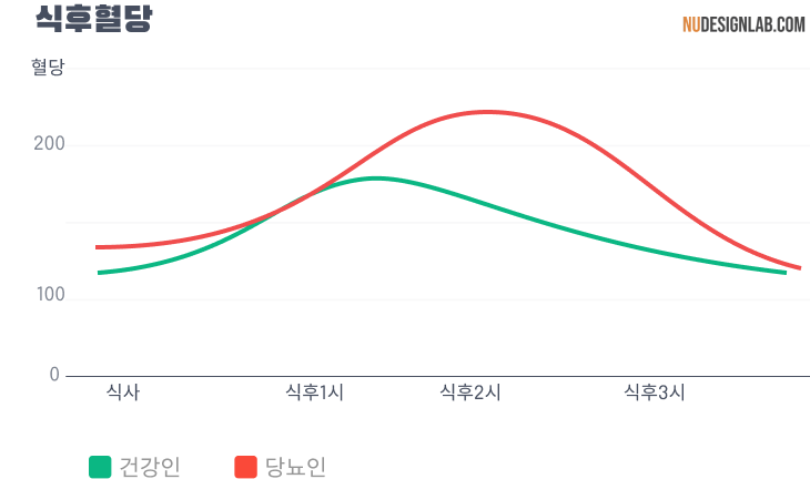 식후혈당 추이
