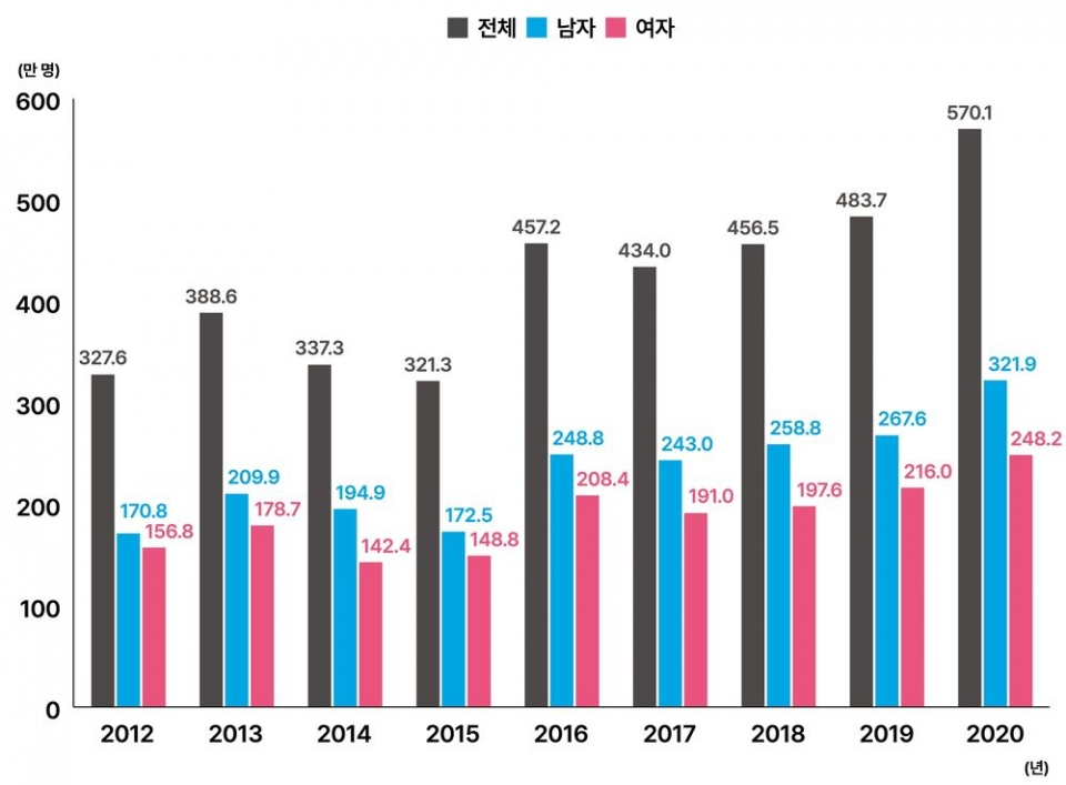 당뇨병 인구 증가
