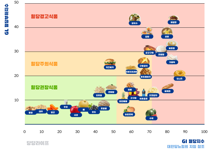 혈당지수 와 혈당부하지수